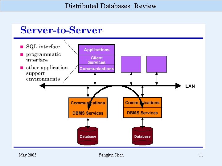 Distributed Databases: Review May 2003 Yangjun Chen 11 