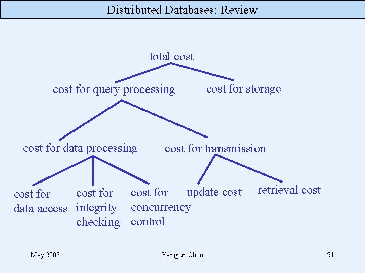 Distributed Databases: Review total cost for query processing cost for data processing cost for