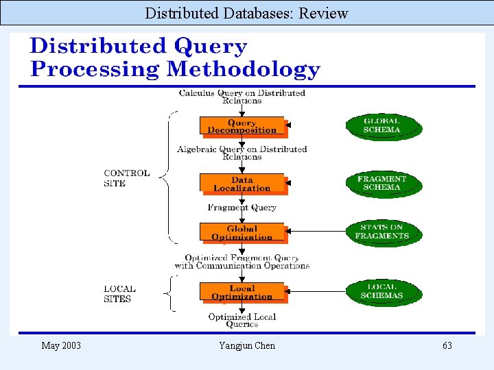 Distributed Databases: Review May 2003 Yangjun Chen 63 