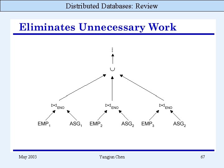 Distributed Databases: Review May 2003 Yangjun Chen 67 