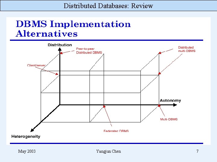 Distributed Databases: Review May 2003 Yangjun Chen 7 