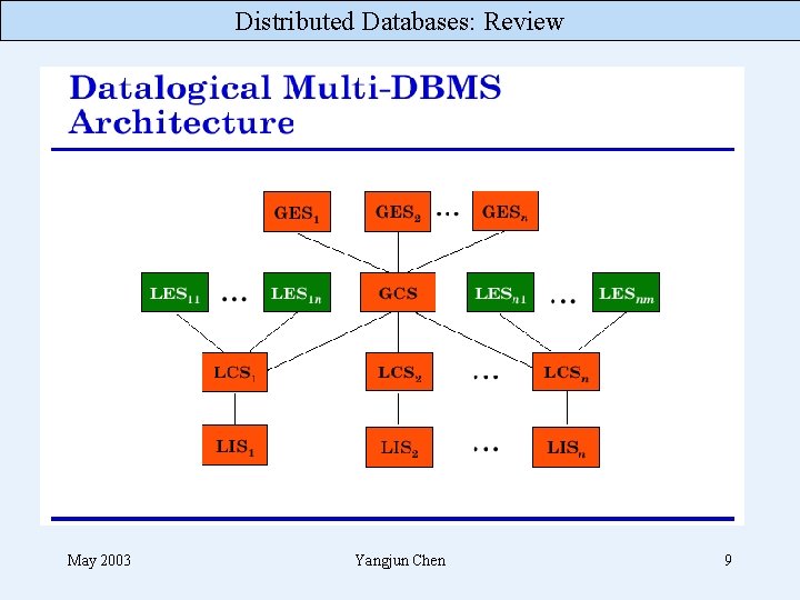 Distributed Databases: Review May 2003 Yangjun Chen 9 