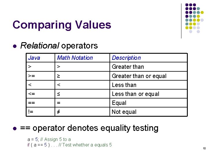 Comparing Values l l Relational operators Java Math Notation Description > > Greater than