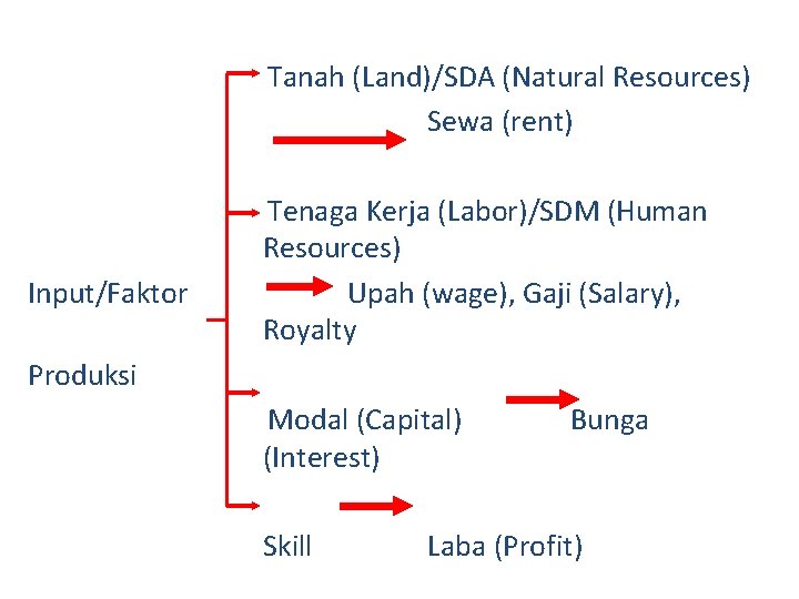 Tanah (Land)/SDA (Natural Resources) Sewa (rent) Input/Faktor Tenaga Kerja (Labor)/SDM (Human Resources) Upah (wage),