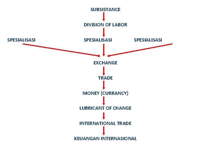 SUBSISTANCE DIVISION OF LABOR SPESIALISASI EXCHANGE TRADE MONEY (CURRANCY) LUBRICANT OF CHANGE INTERNATIONAL TRADE