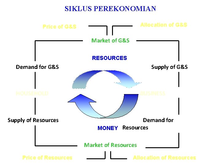 SIKLUS PEREKONOMIAN Allocation of G&S Price of G&S Market of G&S RESOURCES Demand for