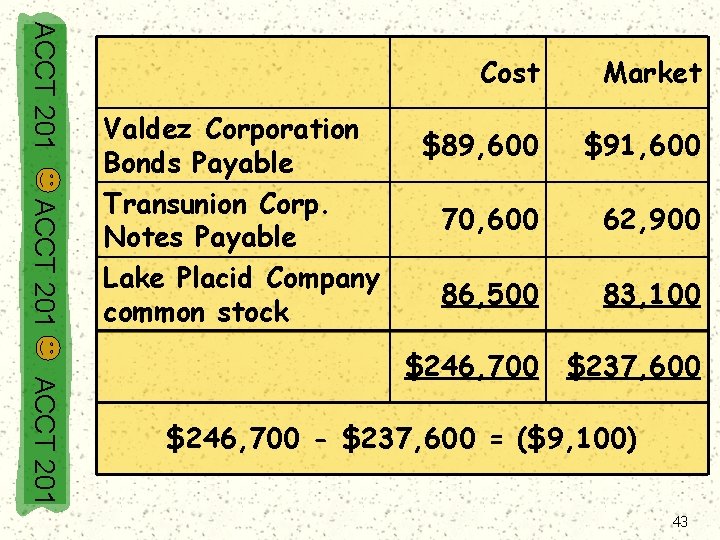ACCT 201 Valdez Corporation Bonds Payable Transunion Corp. Notes Payable Lake Placid Company common