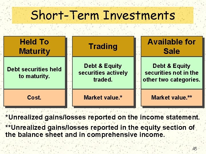 Short-Term Investments Exh. 7. 17 Held To Maturity Trading Available for Sale Debt securities