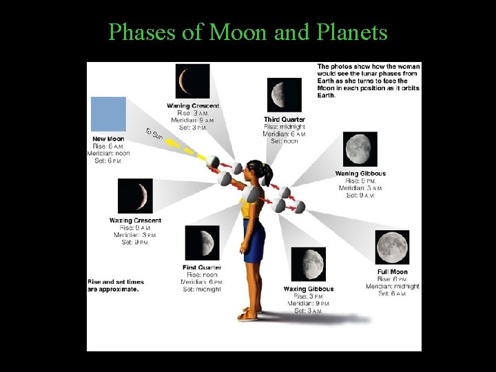 Phases of Moon and Planets 