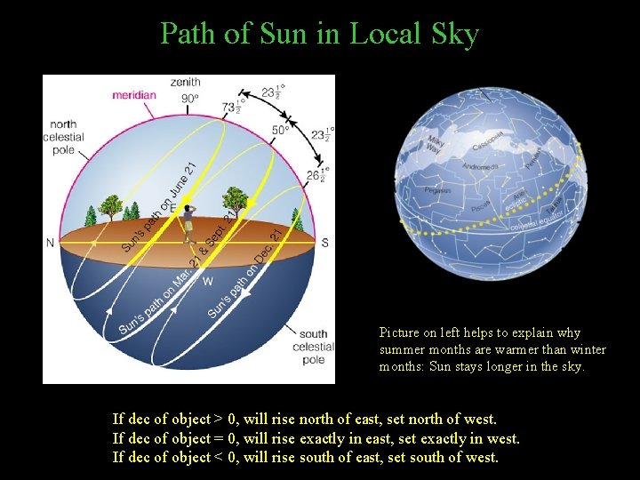 Path of Sun in Local Sky Picture on left helps to explain why summer