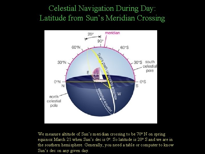 Celestial Navigation During Day: Latitude from Sun’s Meridian Crossing We measure altitude of Sun’s