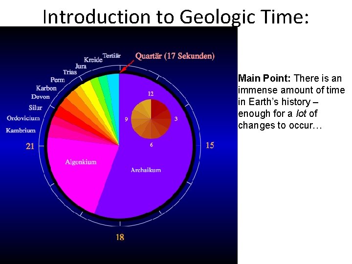 Introduction to Geologic Time: Main Point: There is an immense amount of time in