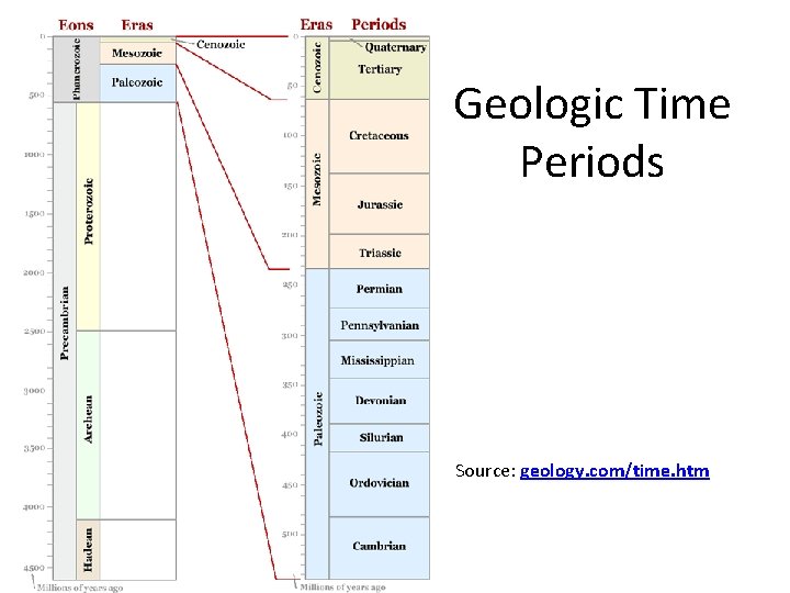 Geologic Time Periods Source: geology. com/time. htm 