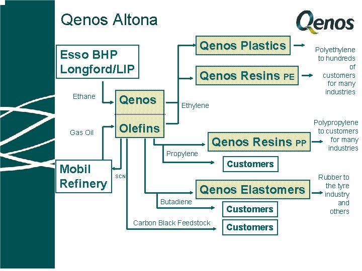 Qenos Altona Qenos Plastics Esso BHP Longford/LIP Ethane Gas Oil Qenos Resins PE Ethylene