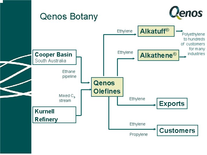 Qenos Botany Cooper Basin Ethylene Alkatuff® Ethylene Alkathene® South Australia Polyethylene to hundreds of
