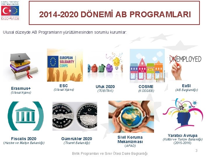 2014 -2020 DÖNEMİ AB PROGRAMLARI Ulusal düzeyde AB Programların yürütülmesinden sorumlu kurumlar: Erasmus+ (Ulusal