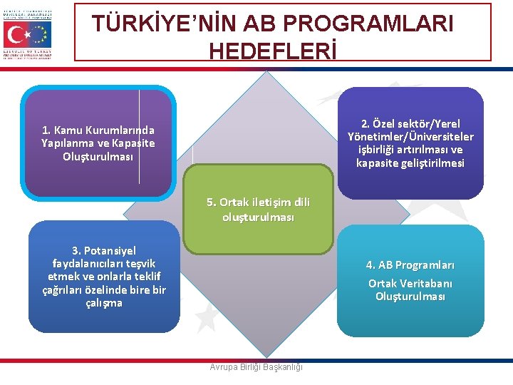 TÜRKİYE’NİN AB PROGRAMLARI HEDEFLERİ 2. Özel sektör/Yerel Yönetimler/Üniversiteler işbirliği artırılması ve kapasite geliştirilmesi 1.
