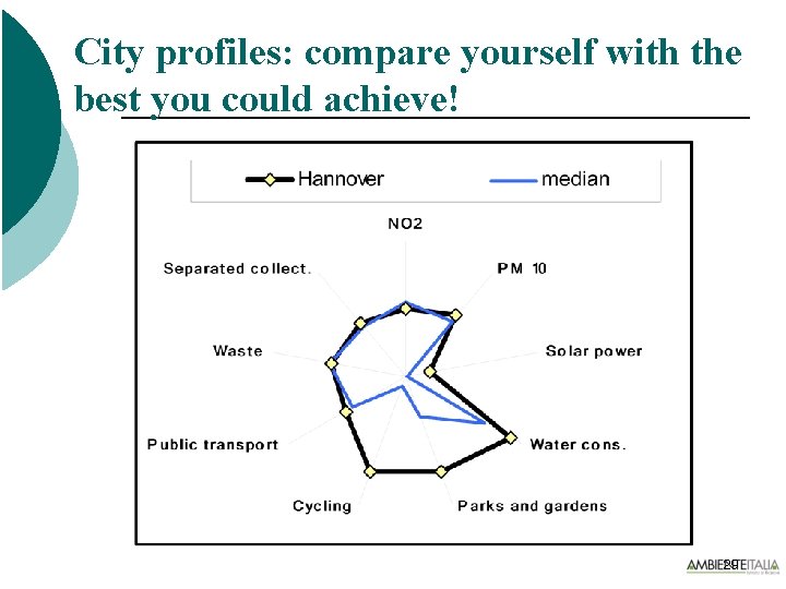 City profiles: compare yourself with the best you could achieve! 29 