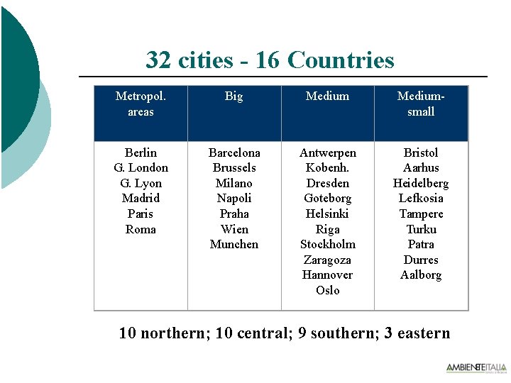 32 cities - 16 Countries Metropol. areas Big Mediumsmall Berlin G. London G. Lyon