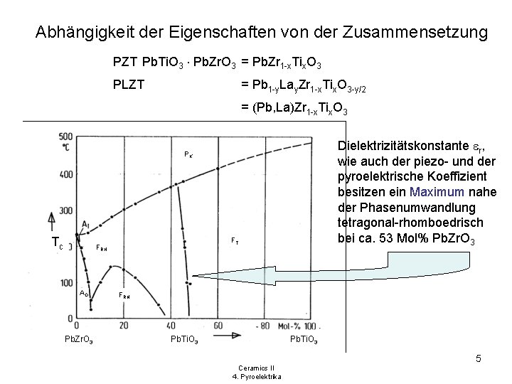 Abhängigkeit der Eigenschaften von der Zusammensetzung PZT Pb. Ti. O 3 × Pb. Zr.