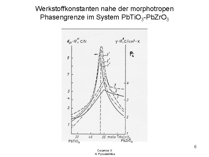 Werkstoffkonstanten nahe der morphotropen Phasengrenze im System Pb. Ti. O 3 -Pb. Zr. O