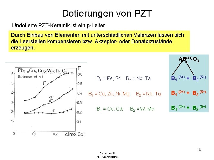 Dotierungen von PZT Undotierte PZT-Keramik ist ein p-Leiter Durch Einbau von Elementen mit unterschiedlichen