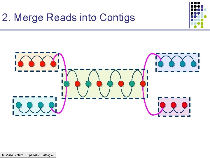 2. Merge Reads into Contigs CS 273 a Lecture 3, Spring 07, Batzoglou 