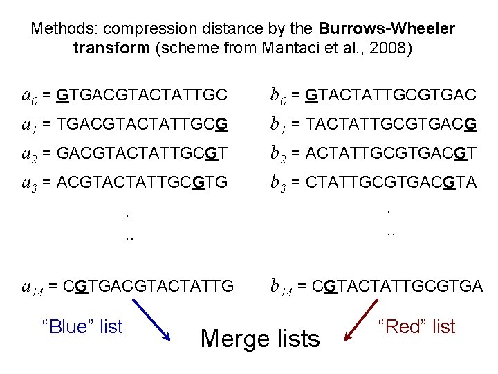 Methods: compression distance by the Burrows-Wheeler transform (scheme from Mantaci et al. , 2008) Methods: compression distance by the Burrows-Wheeler transform (scheme from Mantaci et al. , 2008)