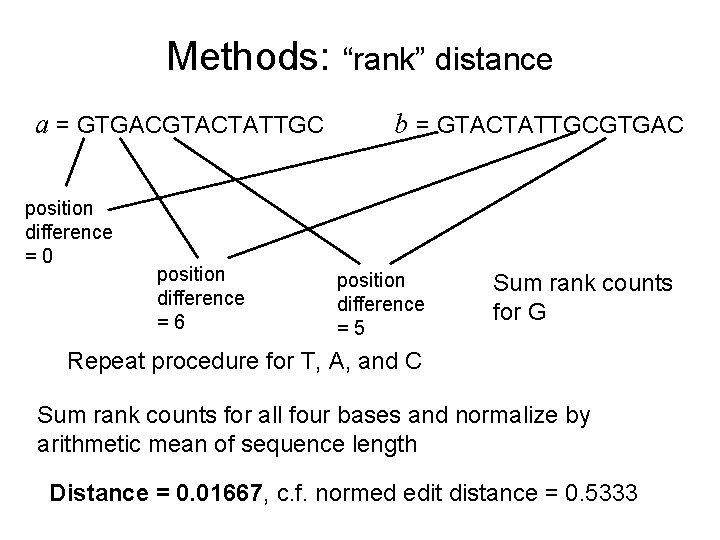 Methods: a = GTGACGTACTATTGC position difference =0 position difference =6 “rank” distance b = Methods: a = GTGACGTACTATTGC position difference =0 position difference =6 “rank” distance b =