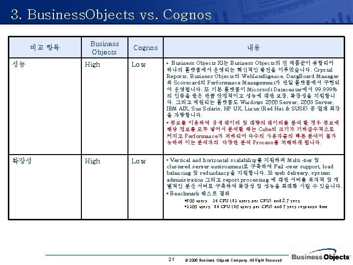 3. Business. Objects vs. Cognos 비교 항목 Business Objects Cognos 내용 성능 High Low