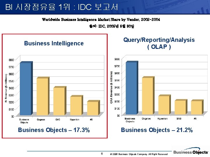 BI 시장점유율 1위 : IDC 보고서 Worldwide Business Intelligence Market Share by Vendor, 2002