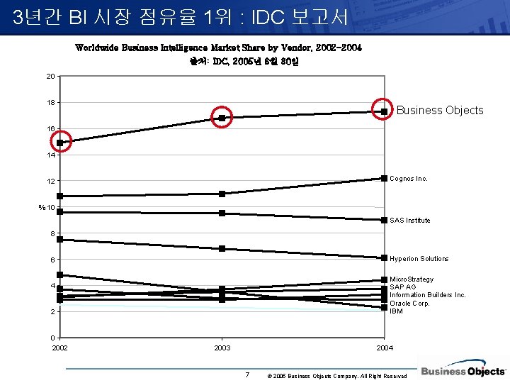 3년간 BI 시장 점유율 1위 : IDC 보고서 Worldwide Business Intelligence Market Share by