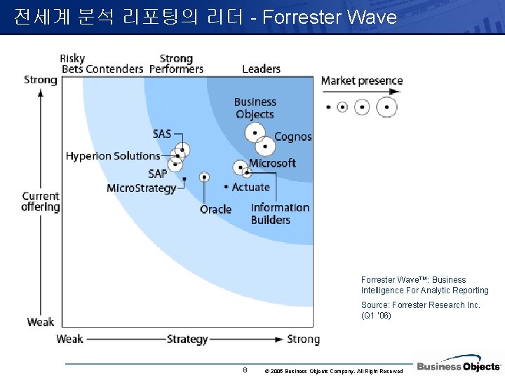 전세계 분석 리포팅의 리더 - Forrester Wave™: Business Intelligence For Analytic Reporting Source: Forrester