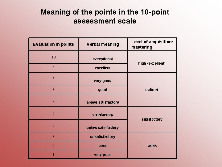 Meaning of the points in the 10 -point assessment scale Evaluation in points Verbal