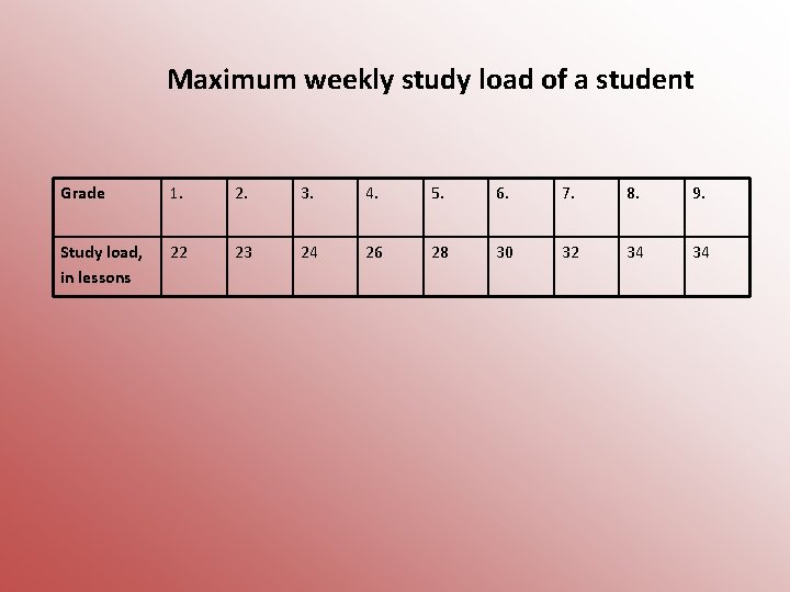 Maximum weekly study load of a student Grade 1. 2. 3. 4. 5. 6.