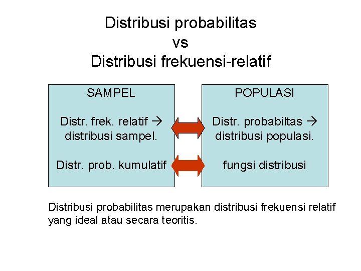 Distribusi probabilitas vs Distribusi frekuensi-relatif SAMPEL POPULASI Distr. frek. relatif distribusi sampel. Distr. probabiltas