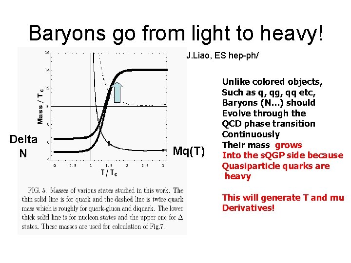 Baryons go from light to heavy! J. Liao, ES hep-ph/ Delta N Mq(T) Unlike