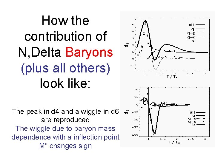 How the contribution of N, Delta Baryons (plus all others) look like: The peak