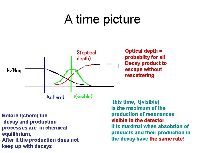 A time picture Optical depth = probablity for all Decay product to escape without