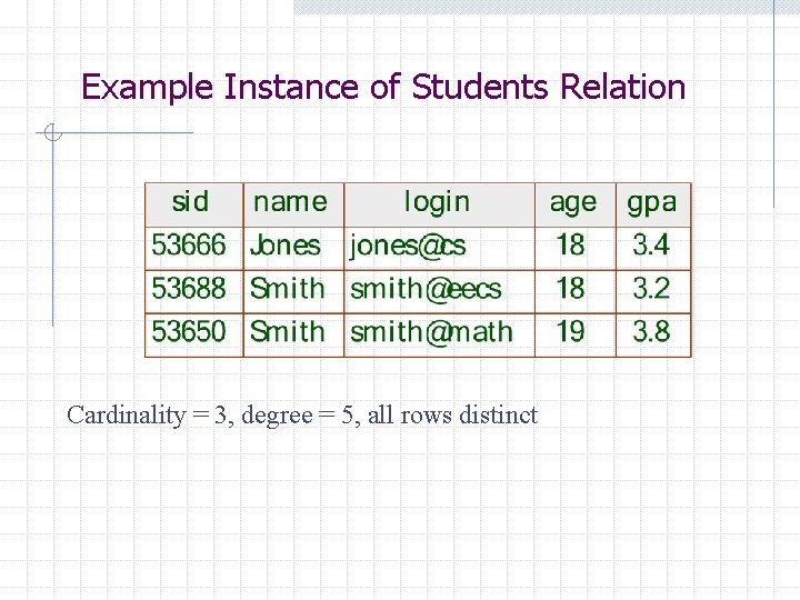 Example Instance of Students Relation Cardinality = 3, degree = 5, all rows distinct Example Instance of Students Relation Cardinality = 3, degree = 5, all rows distinct