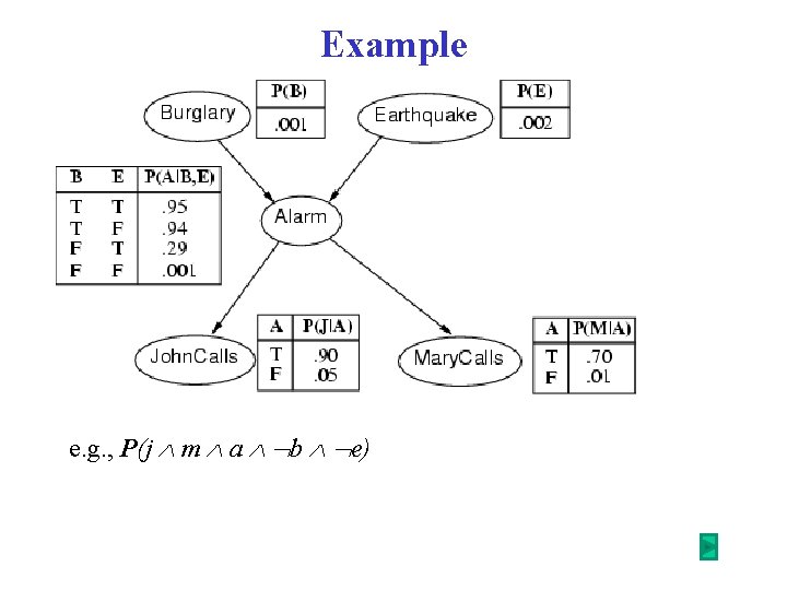 Example e. g. , P(j m a b e) 