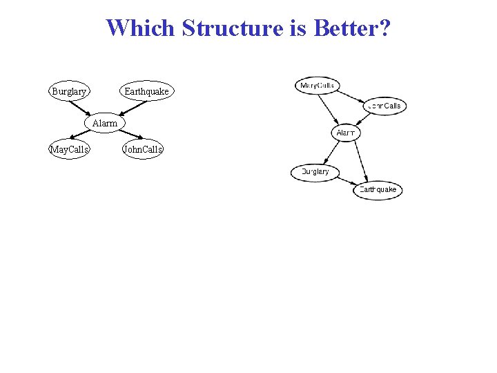 Which Structure is Better? Earthquake Burglary Alarm May. Calls John. Calls 