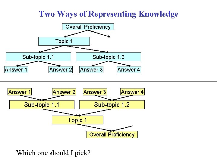 Two Ways of Representing Knowledge Overall Proficiency Topic 1 Sub-topic 1. 1 Answer 1