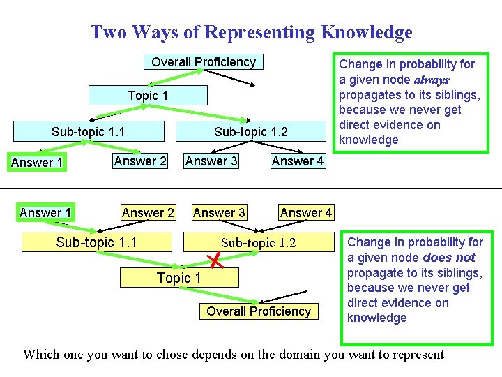 Two Ways of Representing Knowledge Overall Proficiency Topic 1 Sub-topic 1. 1 Answer 1