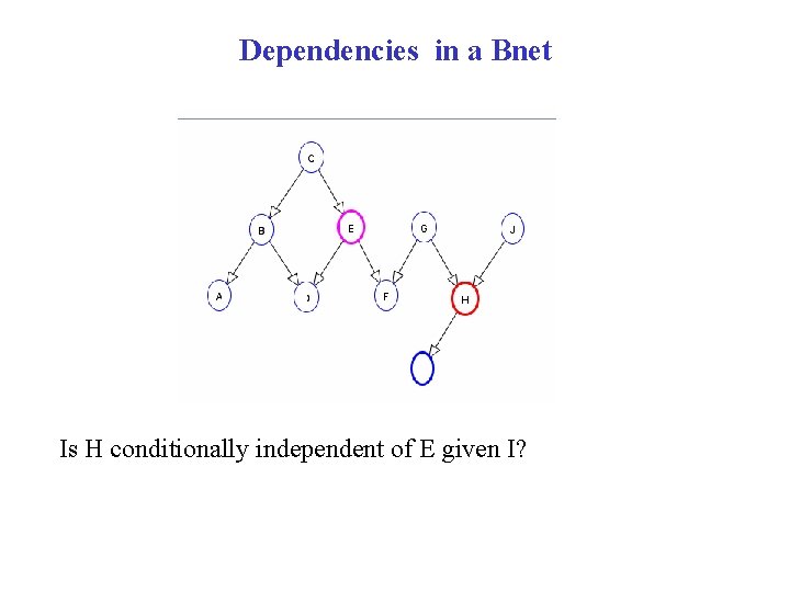 Dependencies in a Bnet Is H conditionally independent of E given I? 
