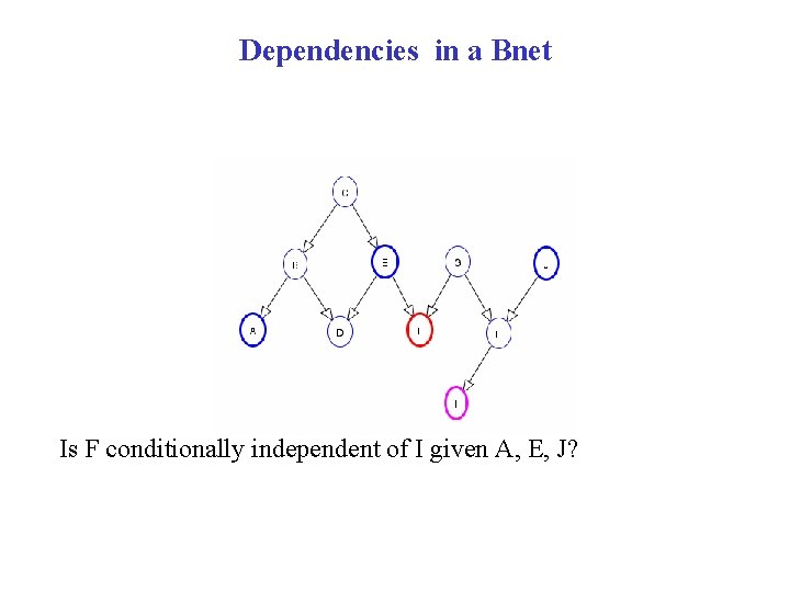 Dependencies in a Bnet Is F conditionally independent of I given A, E, J?