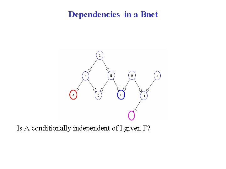 Dependencies in a Bnet Is A conditionally independent of I given F? 