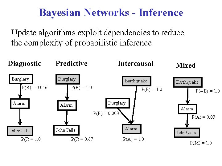 Bayesian Networks - Inference Update algorithms exploit dependencies to reduce the complexity of probabilistic