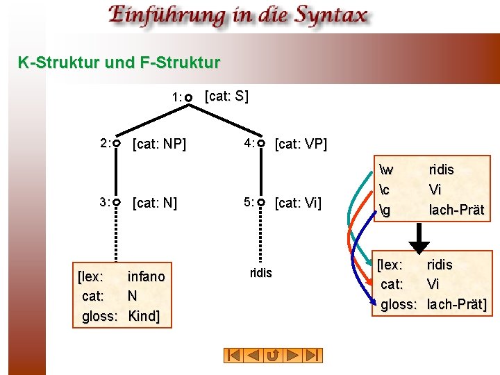 K-Struktur und F-Struktur 1: 2: 3: [cat: NP] [cat: N] [lex: infano cat: N