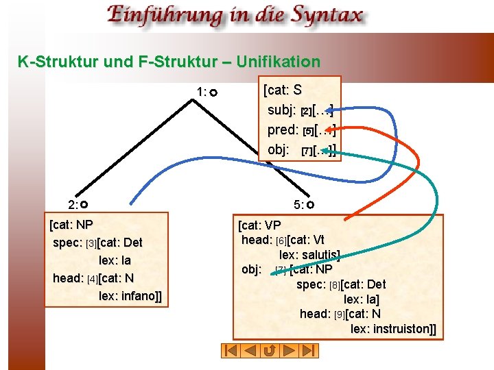 K-Struktur und F-Struktur – Unifikation 1: 2: [cat: NP spec: [3][cat: Det lex: la